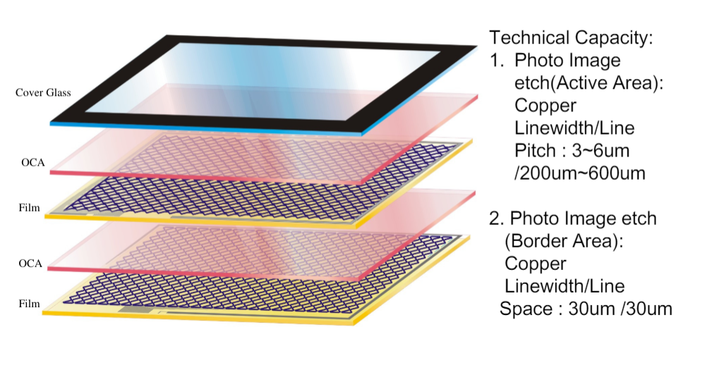 Metal mesh PCAP TP structure